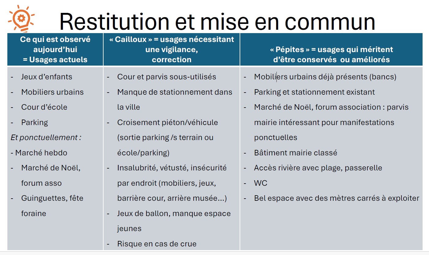 Restitution et mise en commun des usages
